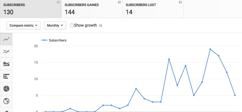 Youtube channel subscriber growth statistics