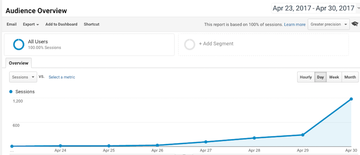 Traffic from viral YouTube video