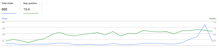Google search console showing traffic spike from the zero position ranking. 