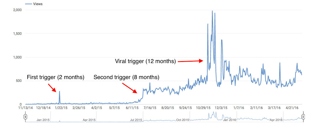 Video view growth on YouTube