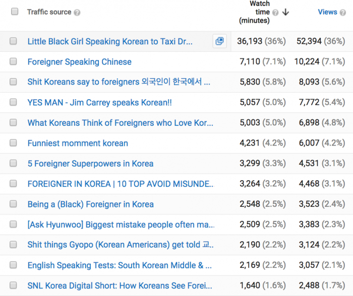 YouTube SEO: How to rank videos on YouTube (Case Study)