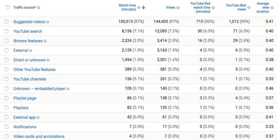 YouTube video traffic sources