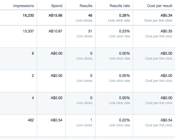 Twitter ad CPC breakdown