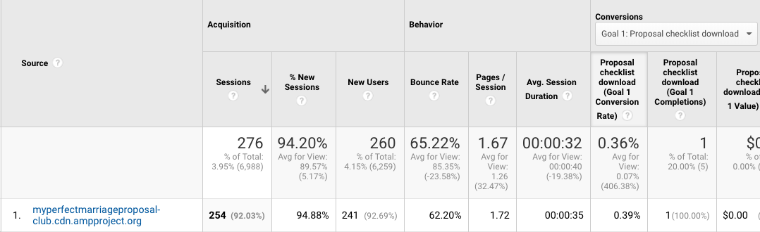 AMP Referrals (Google Analytics)