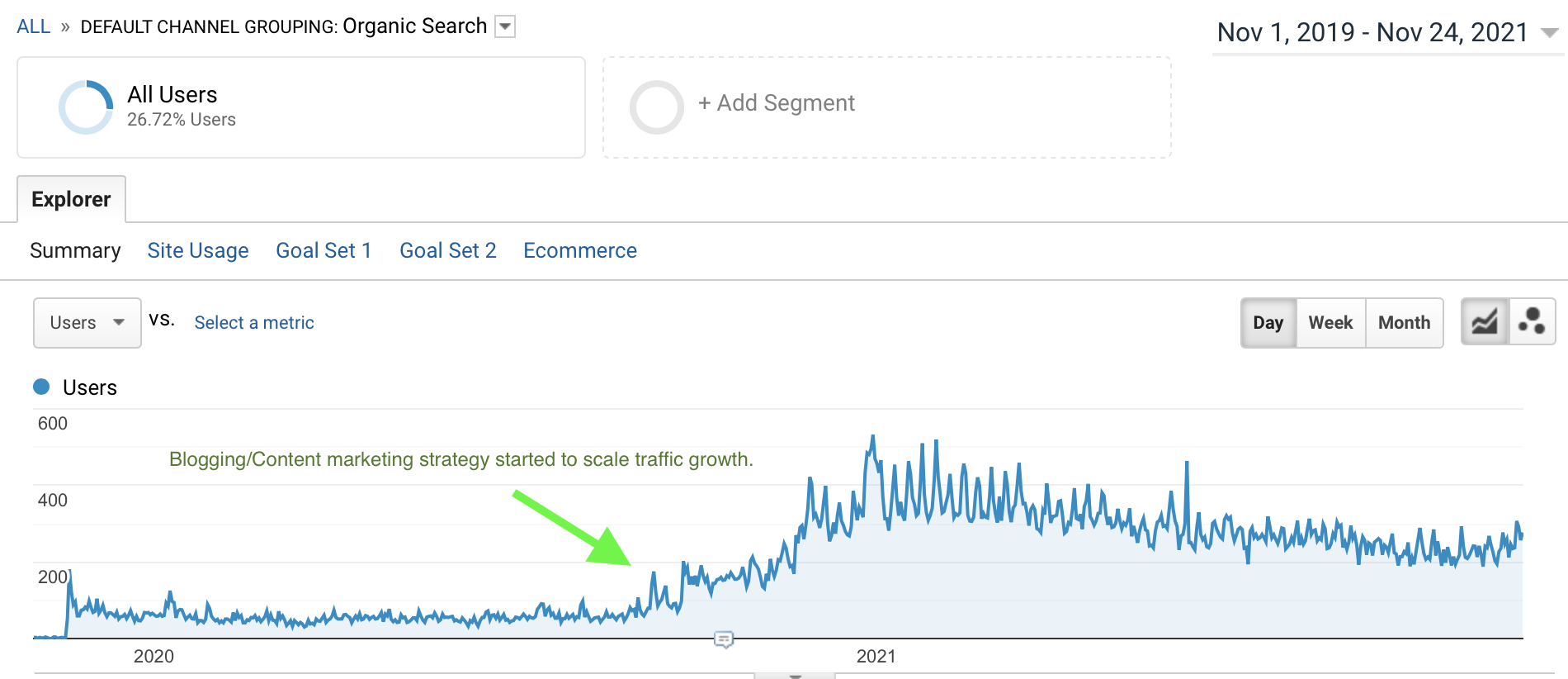 Content strategy for growth